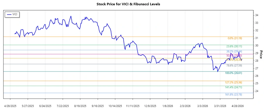 VICI Properties Inc. Stock Chart