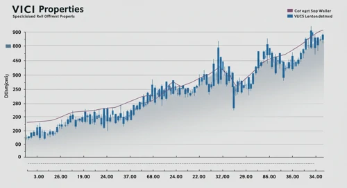 VICI: Fibunacci Level Technical Analysis - VICI Properties Inc