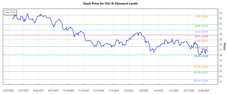 VICI Properties Inc. Stock Price Chart
