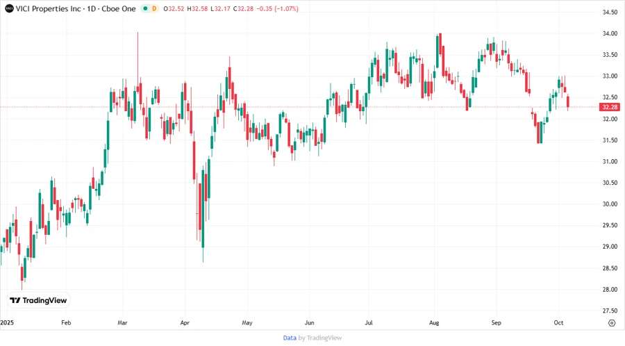 VICI Stock Chart