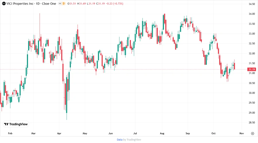 VICI Properties Stock Price Chart