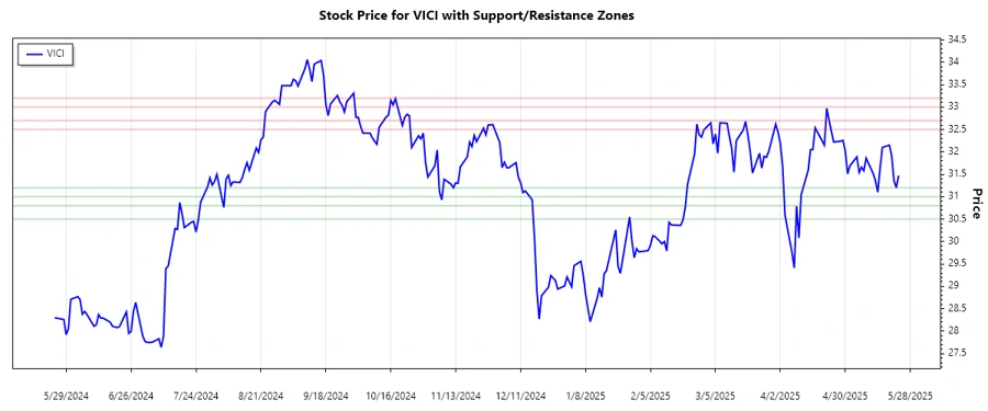 VICI Support & Resistance Chart