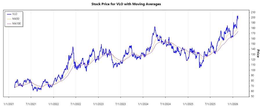 Stock Performance Chart