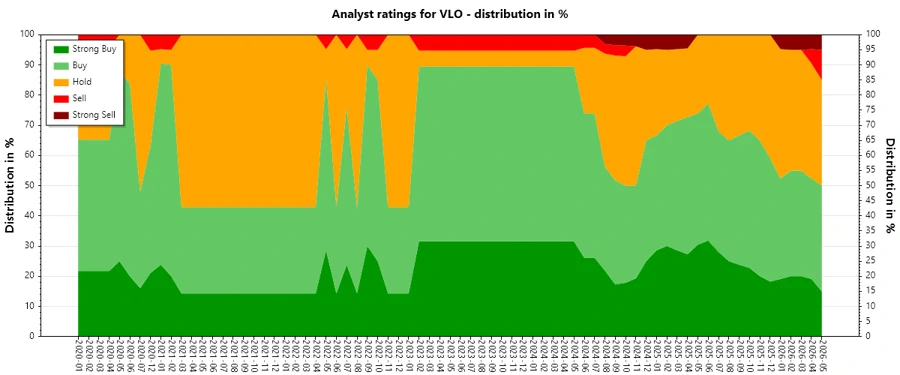 Analyst Ratings History Chart