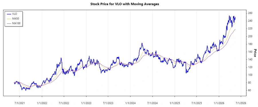 Valero Energy Stock Chart