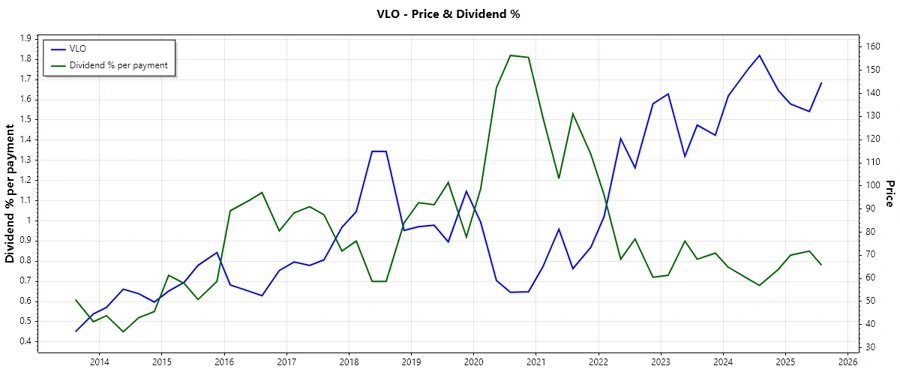 Dividend History Chart
