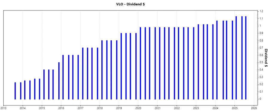Dividend Growth Chart
