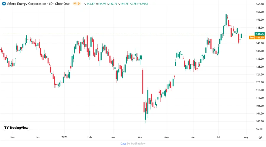 Price Development Chart