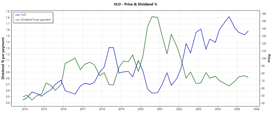Valero's Dividend History