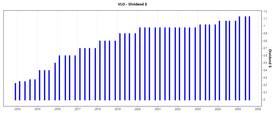 Dividend Growth Trend