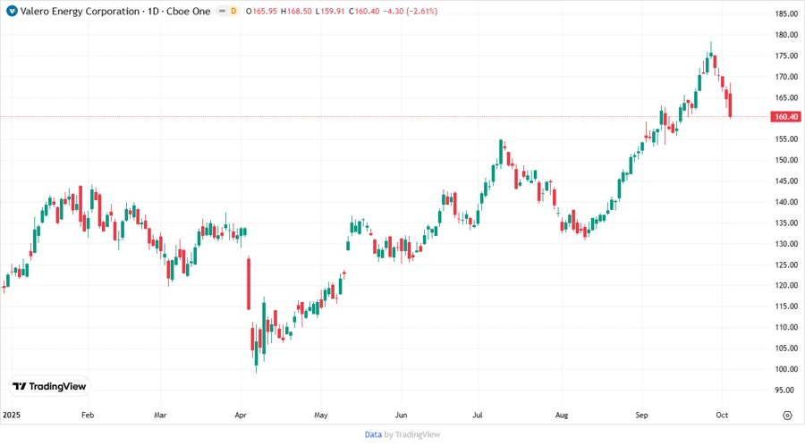 Valero's Stock Price Development