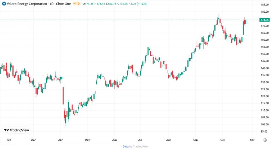 Price Development Chart