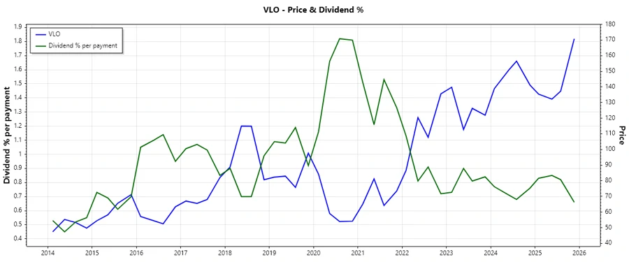 Stock Chart Showing Dividend History