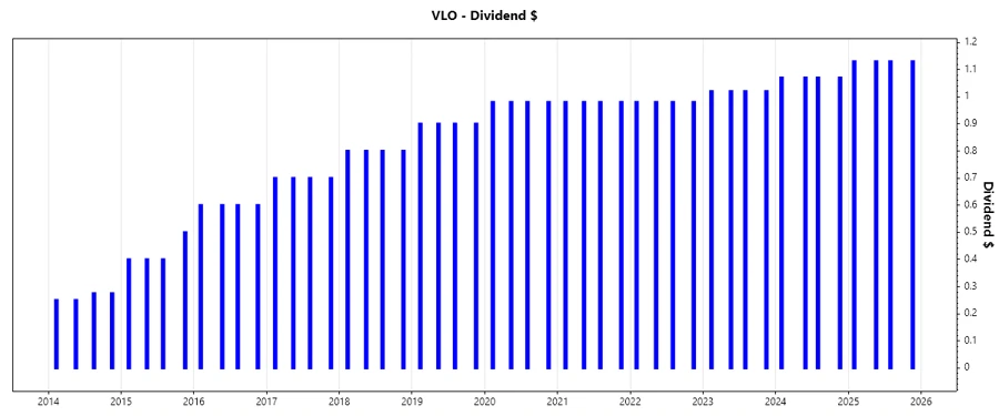 Stock Chart Showing Dividend Growth