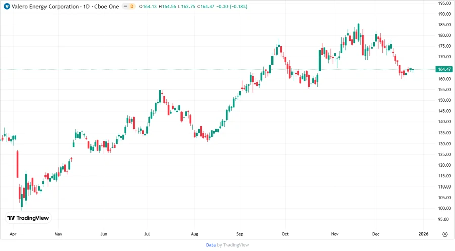 Stock Chart Showing Price Development