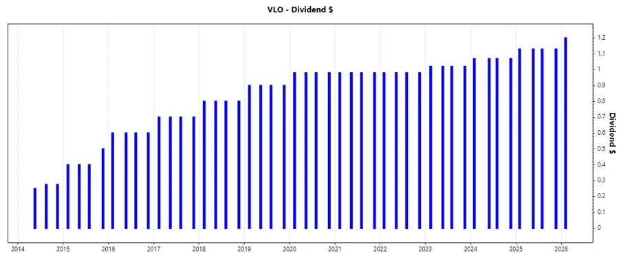 Dividend Growth Chart