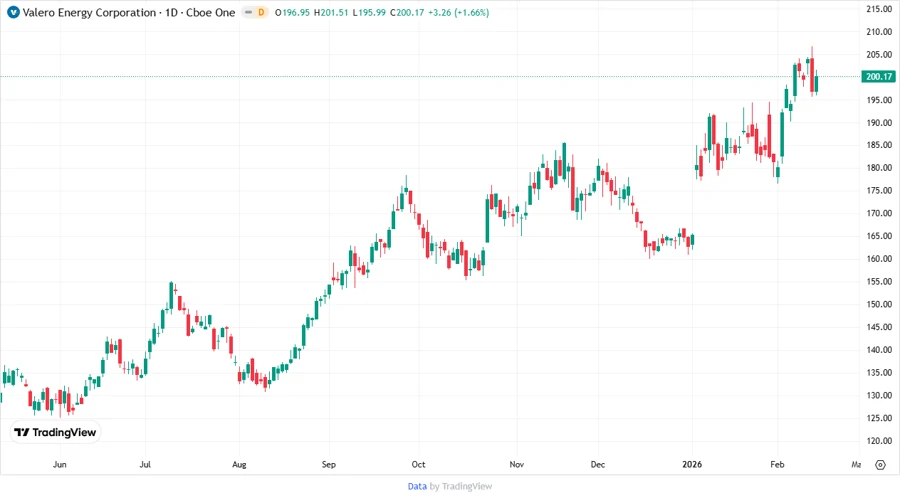Price Development Chart