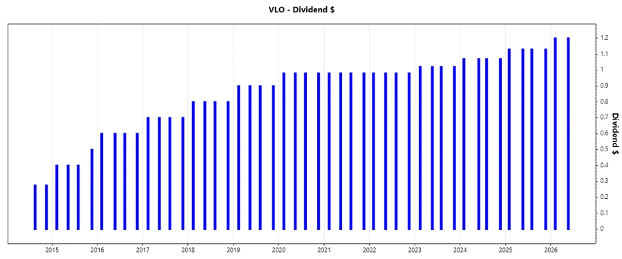 Dividend Growth Chart