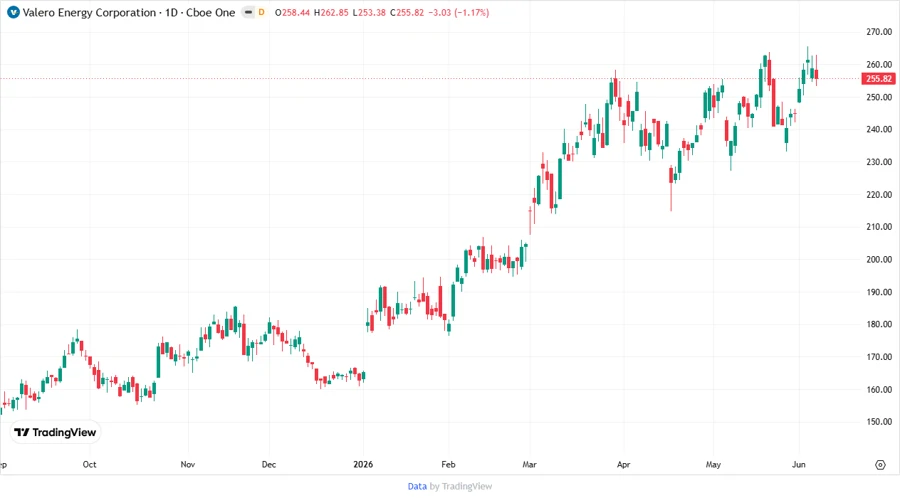 Price Development Chart