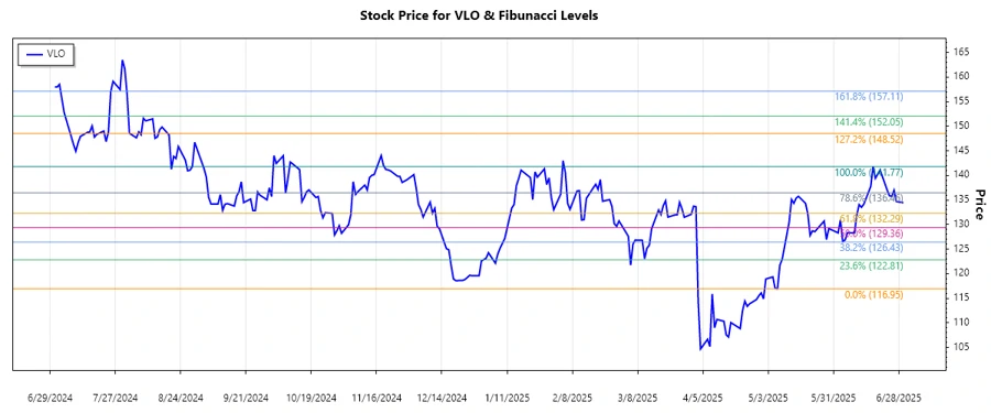 Stock Chart of Valero Energy
