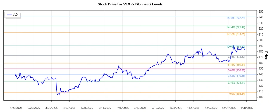 Stock Chart of Valero Energy Corporation