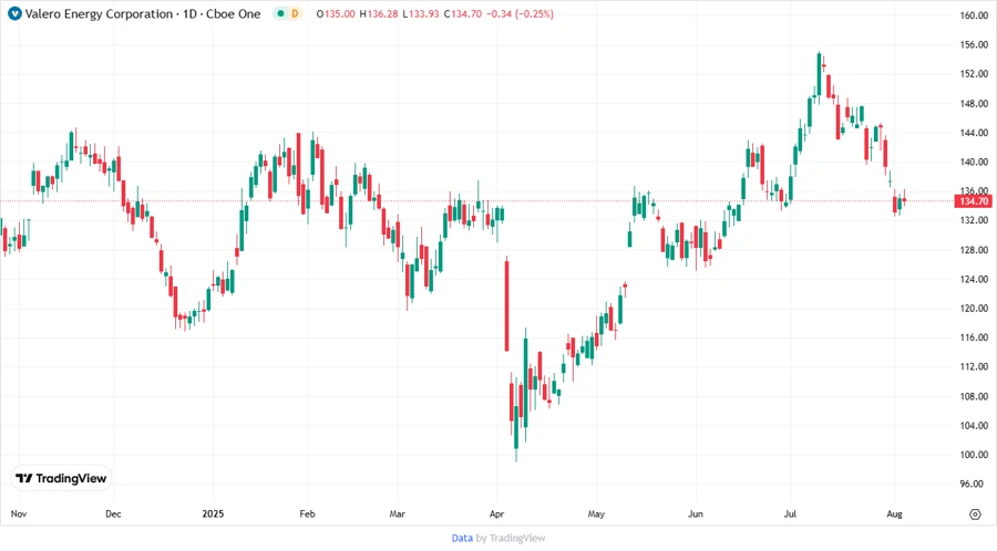 Stock chart for Valero Energy Corporation