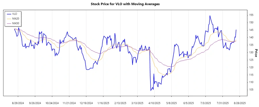Valero Energy Trend Analysis Graph