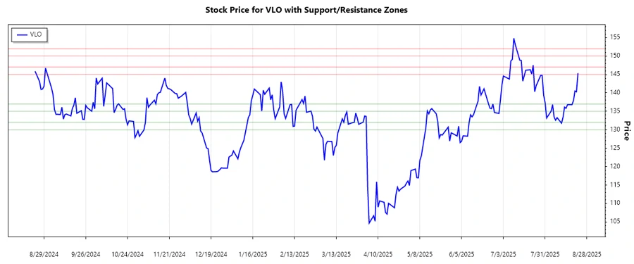 Valero Energy Support and Resistance Graph