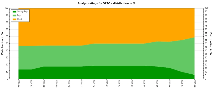 Analyst Ratings History