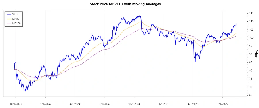 Stock Chart for Veralto Corporation