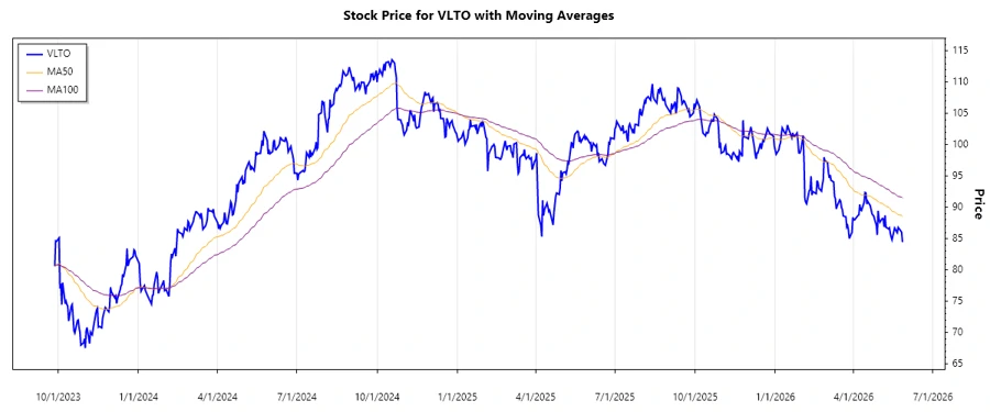 VLTO Stock Chart