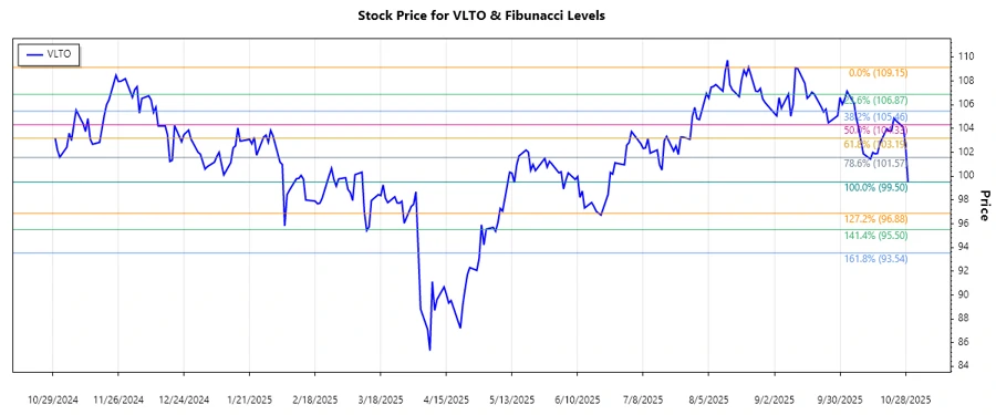 Stock chart showcasing the trend analysis