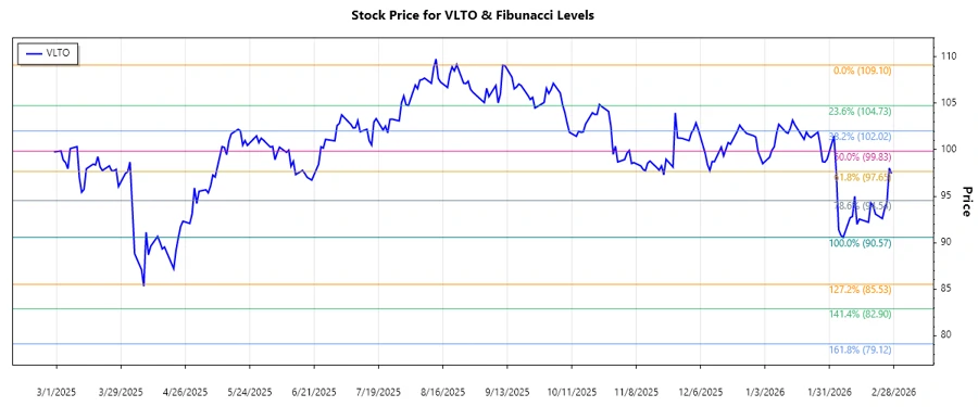 Stock chart analysis for Veralto Corporation