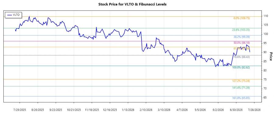 Veralto Corporation Stock Chart