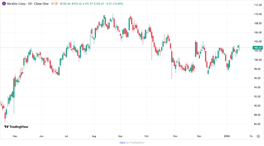 Veralto Stock Price Chart