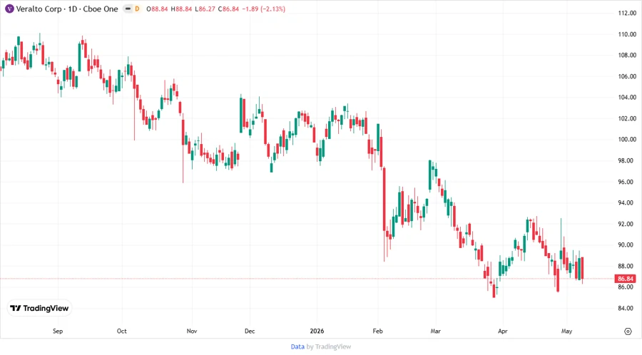 Veralto Corporation Stock Price Chart