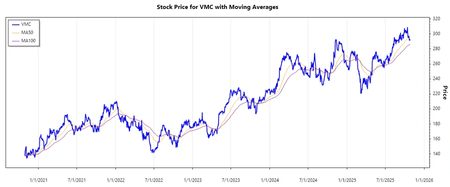 VMC Stock Performance Chart