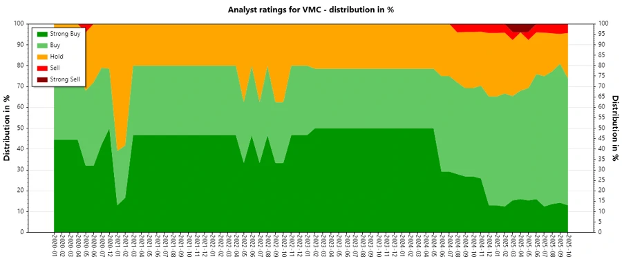 Analyst Ratings History - Vulcan Materials Company