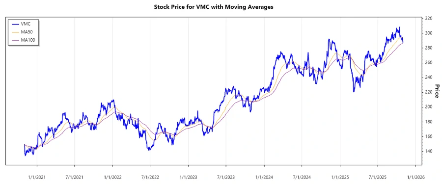 Stock Chart - Vulcan Materials Company