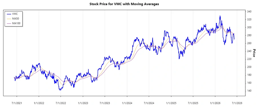 VMC Stock Chart