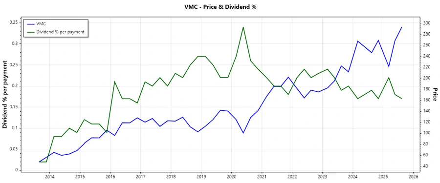 Stock Dividend History Chart