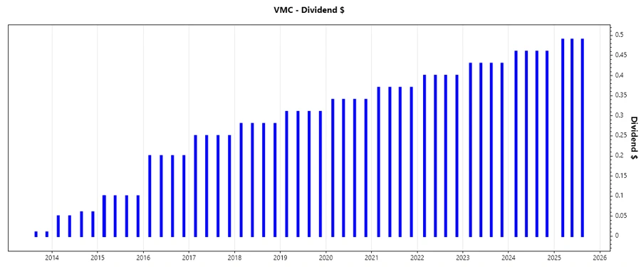 Dividend Growth Chart