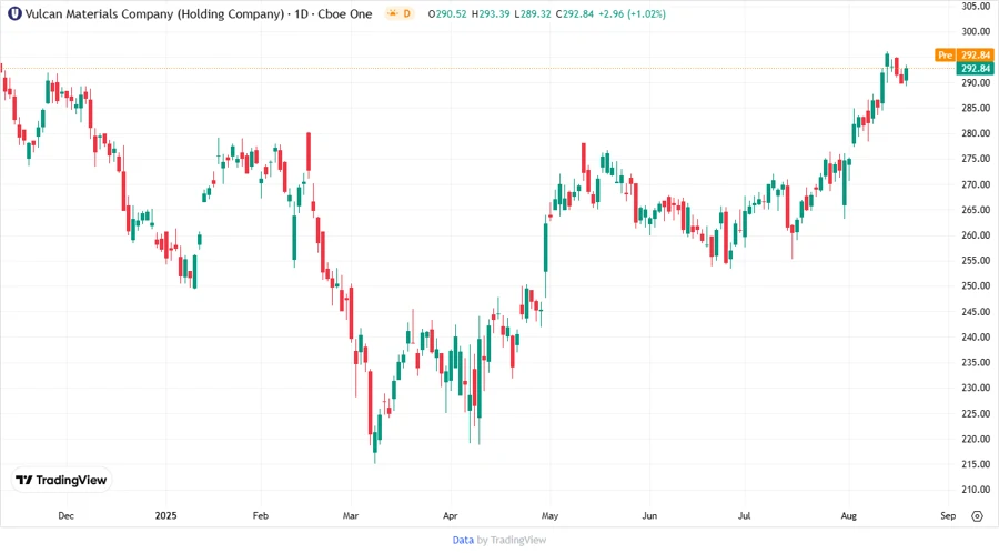 Stock Price Development Chart