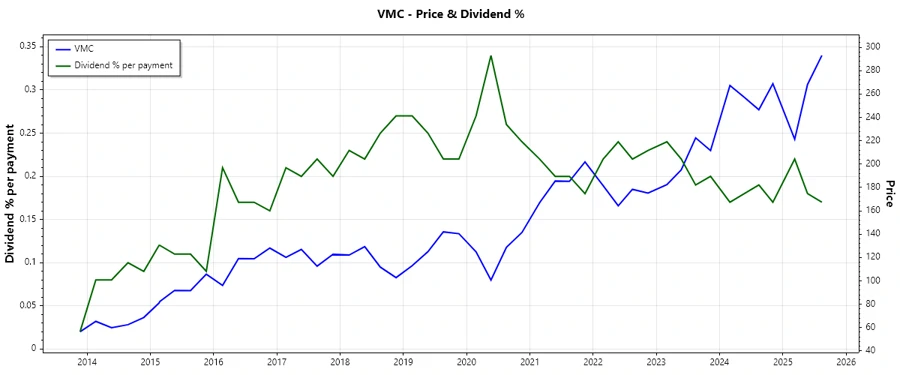 Dividend History Chart