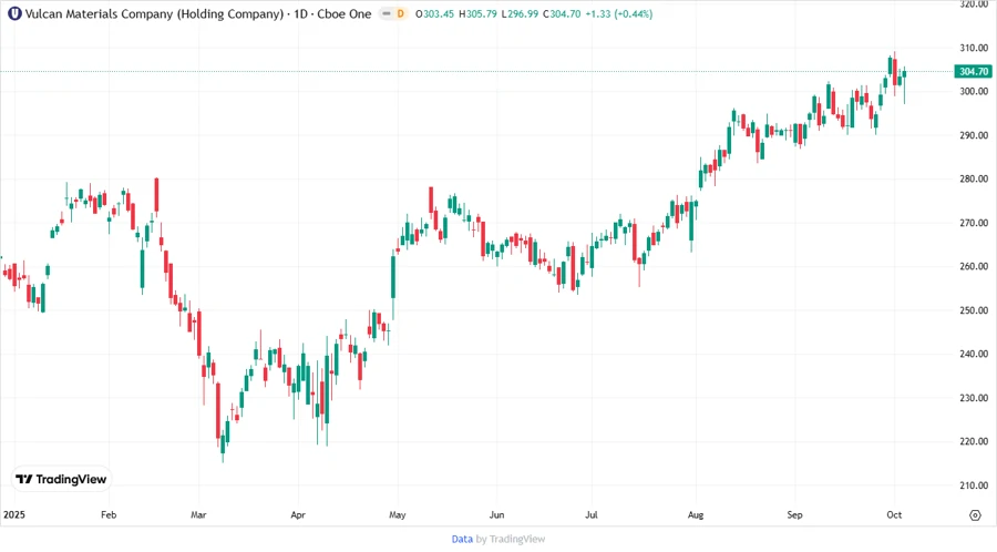 Price Development Chart