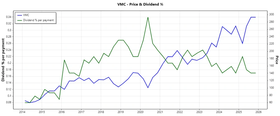 Dividend History Chart