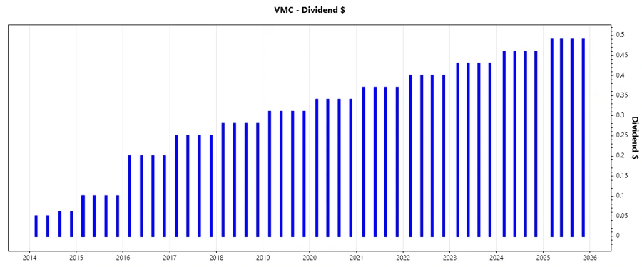 Dividend Growth Chart