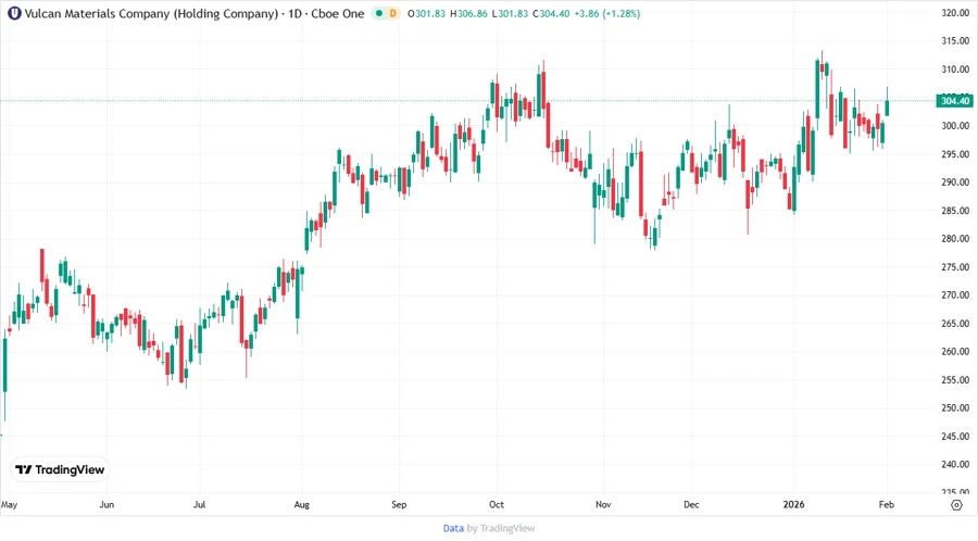 Price Development Chart