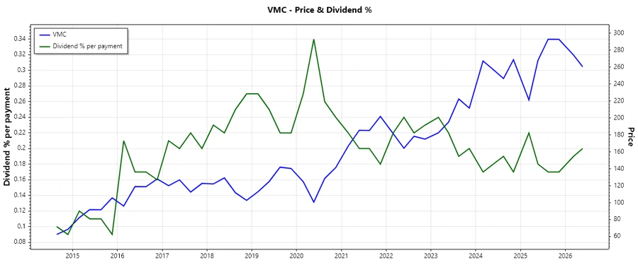 Dividend History Chart