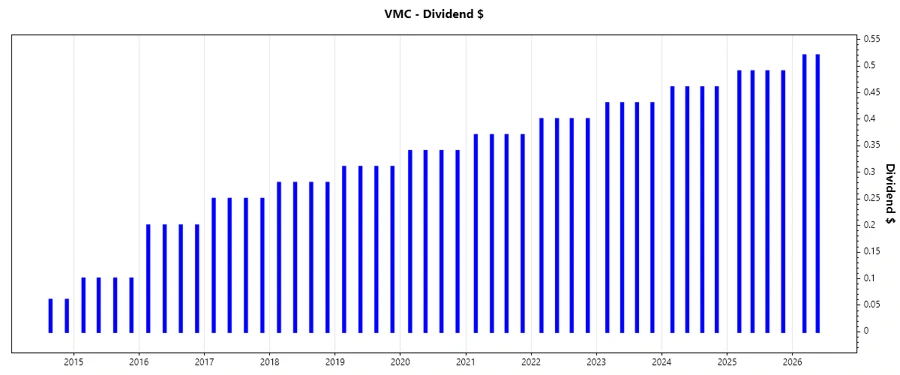 Dividend Growth Chart